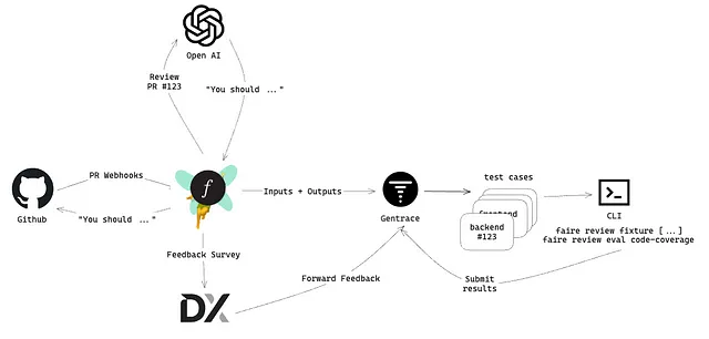 A more elaborate lifecycle diagram showing flow from GitHub webhooks through Fairey to OpenAI, Gentrace and DX