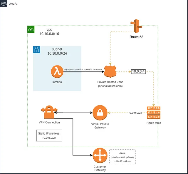 AWS networking diagram