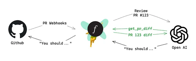 Diagram showing the lifecycle flow of GitHub webhooks through Fairey and out to OpenAI.