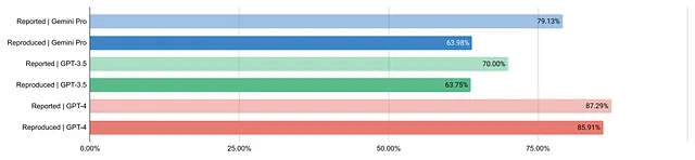 A chart comparing Reported vs. Reproduced results. The following text will describe the content of these charts in detail.