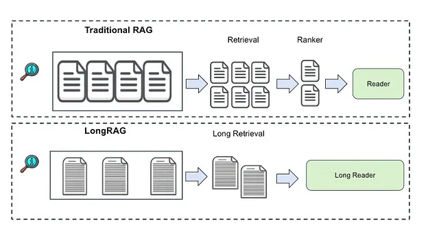 Traditional RAG vs. LongRAG