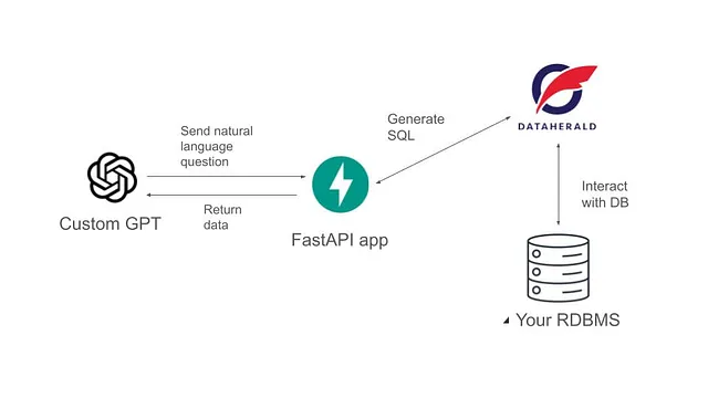 Architecture of our custom GPT retrieving data from a relational database through an API in a FastAPI app and the Dataherald hosted NL-to-SQL API