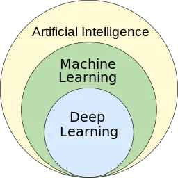 AI Hierarchy — Deep Learning is a subset of Machine Learning which inturn is a subset of Artificial Intelligence.