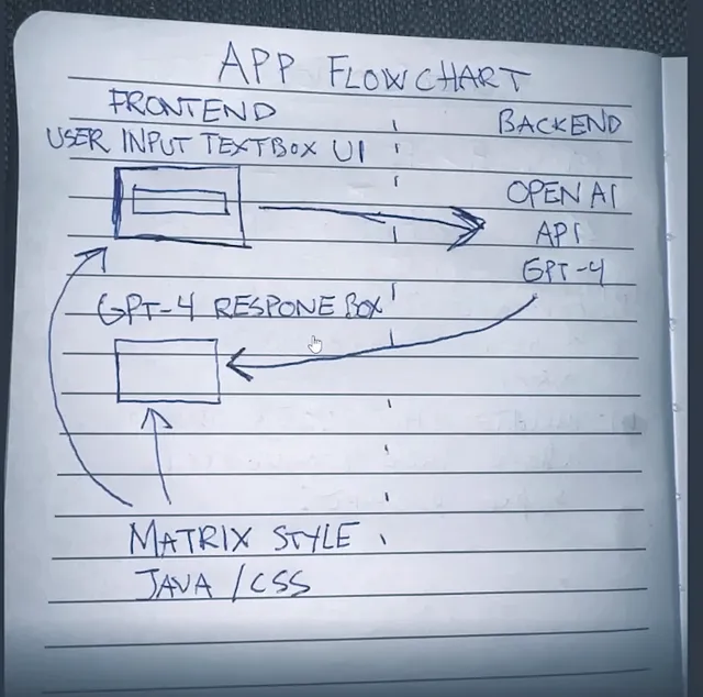 Photo of my hand-drawn app diagram