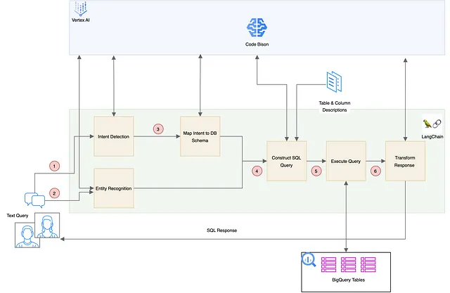 Intent Detection and Entity Recognition with Text-to-SQL