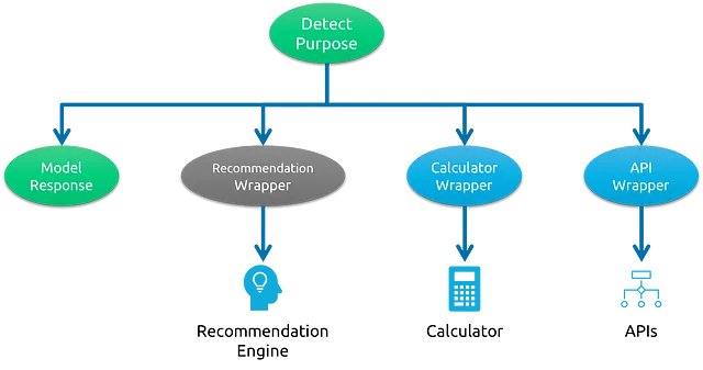 Diagram showing the detecting of a purpose and then the routing of the request to a Recommendation Engine, Calculator or API tool, each one via a wrapper, if not using these then the model responds directly