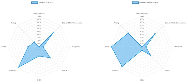 Cohere Command Models: Radar charts displaying the results; it will be detailed in the next sentence.