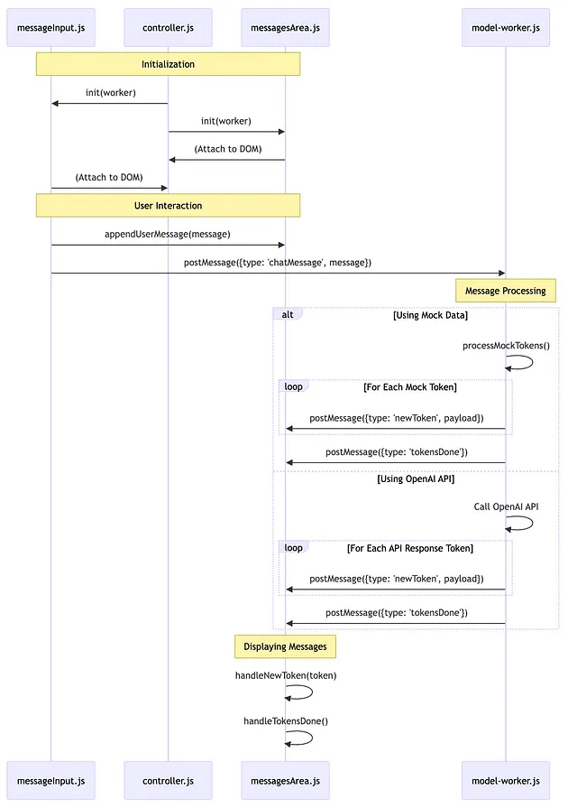 Core interactions between the different components