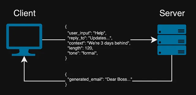 client with a json to server, then a jsonbresponse back to the client