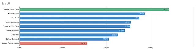 MMLU Results: Bar chart displaying the numbers; it will be detailed in the next sentence.