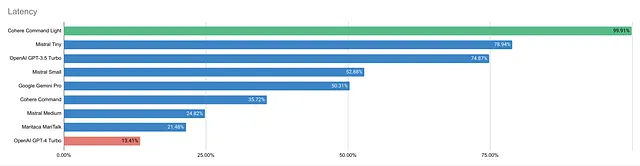 Latency Results: Bar chart displaying the numbers; it will be detailed in the next sentence.