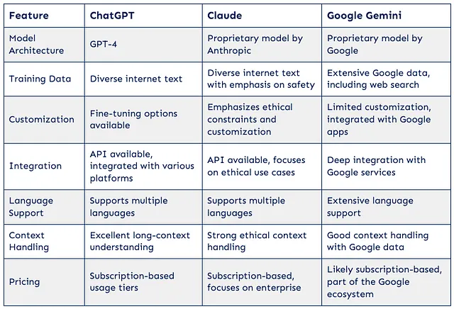 ChatGPT vs Claude vs Google Gemini: Which AI Chatbot is Best for Everyday Use?